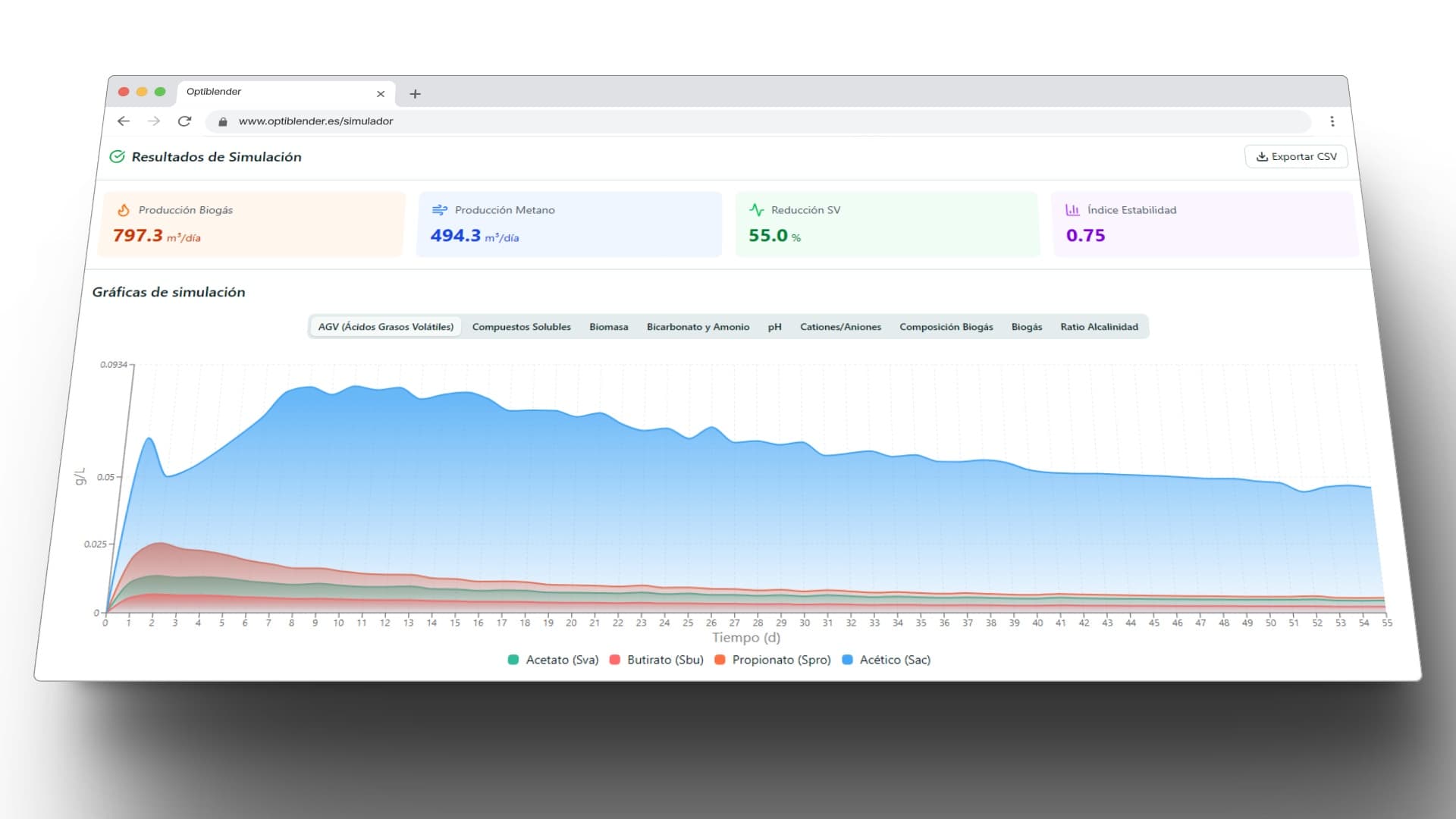 Resultados de una simulación en Optiblender®: producción de biogás y metano, reducción de sólidos volátiles e índice de estabilidad junto a la evolución de los ácidos grasos volátiles