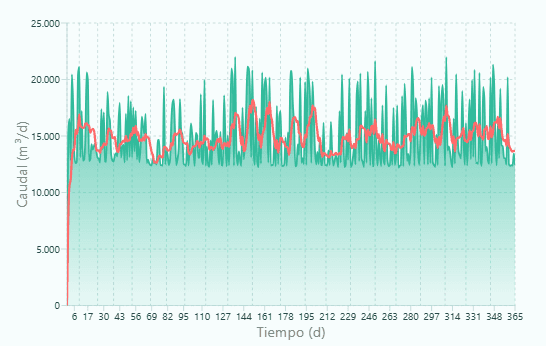 Gráfico de un informe de seguimiento con la evolución del caudal a lo largo de un año de operación