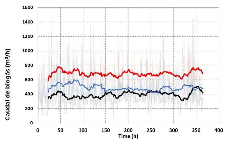 Gráfico de seguimiento del caudal de biogás de una instalación a lo largo del tiempo